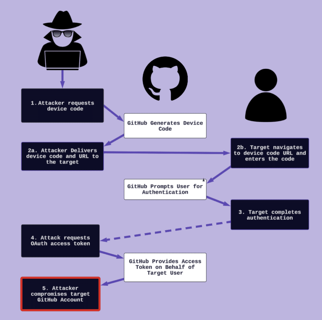 GitHub Device Code Authentication attack flow.