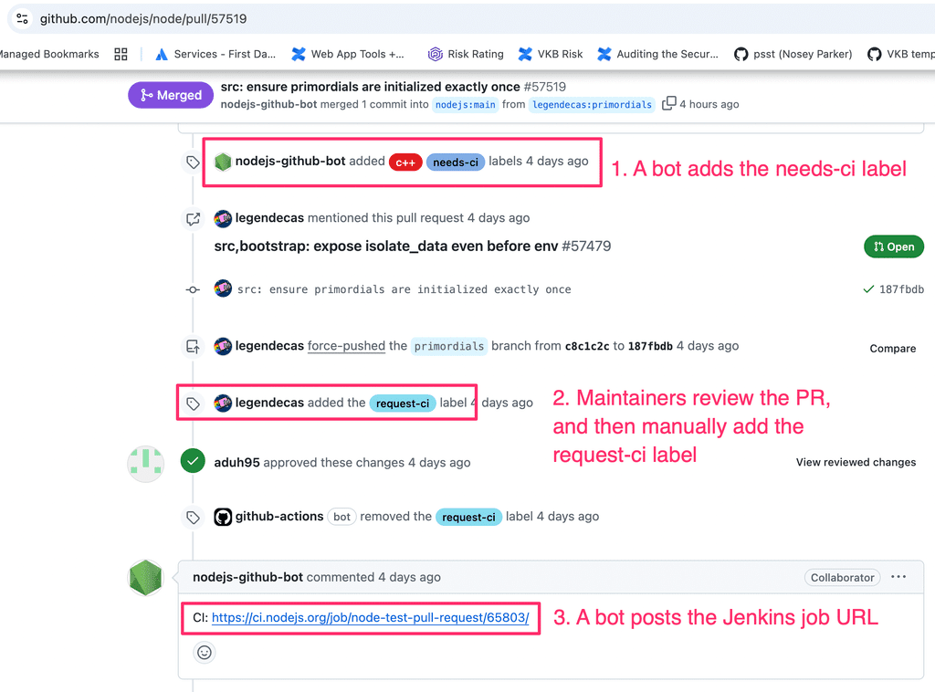 The three first steps involved in the automated CI/CD process.