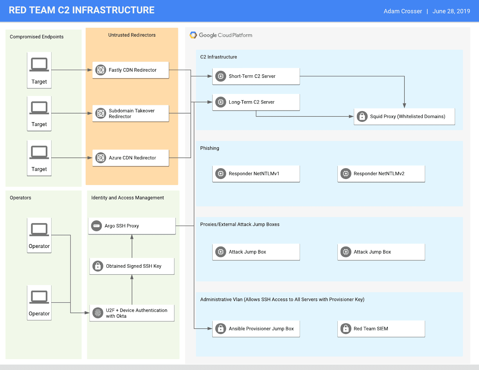 Red Team infrastructure diagram