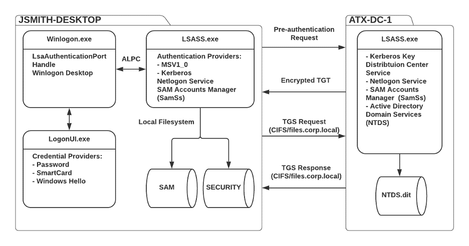 desktop pre authentication request