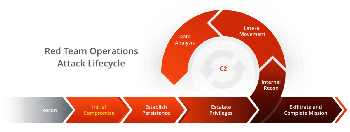 Red team operations lifecycle
