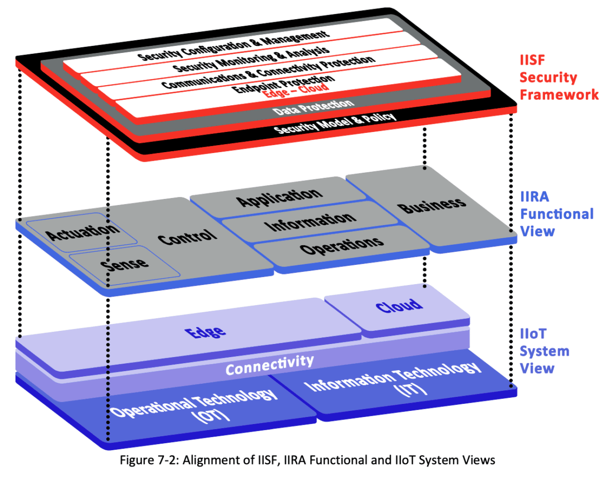 IISF security framework
