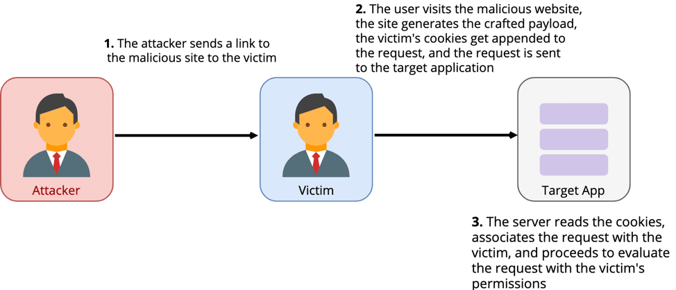 attacker vector flow diagram