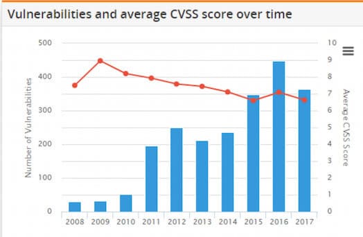 Vulnerabilities and average CVSS score