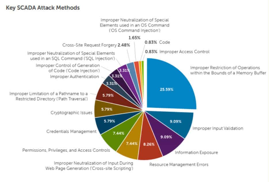 SCADA attack methods pie chart