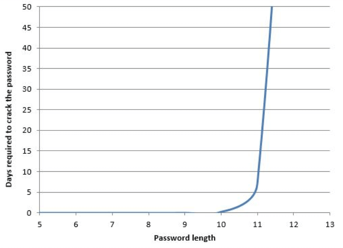password length time to crack graph