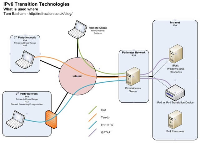 IPv6 Transition Technologies