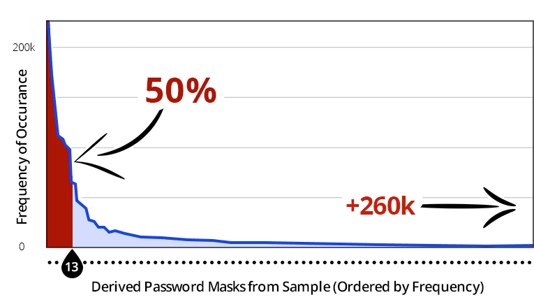 Derived password masks from sample graph