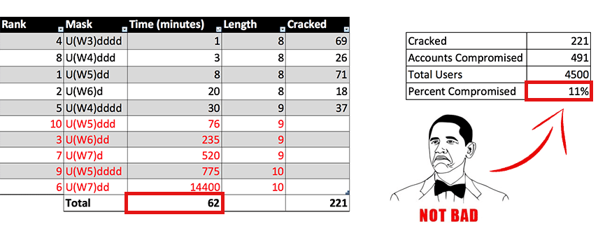 compromised results table