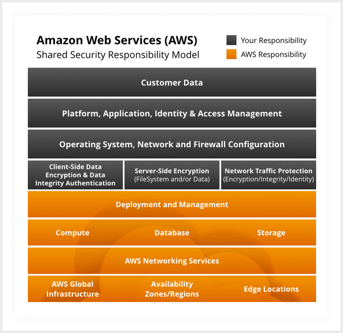 AWS shared security responsibility