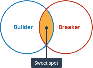 builder breaker venn diagram