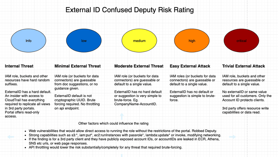 Confused deputy risk rating