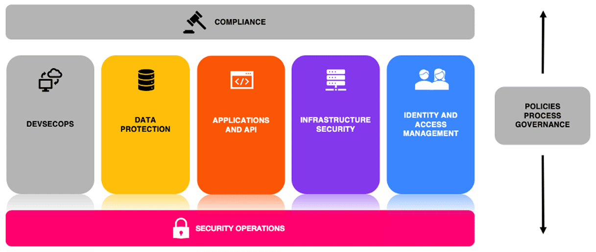 compliance security operations flow