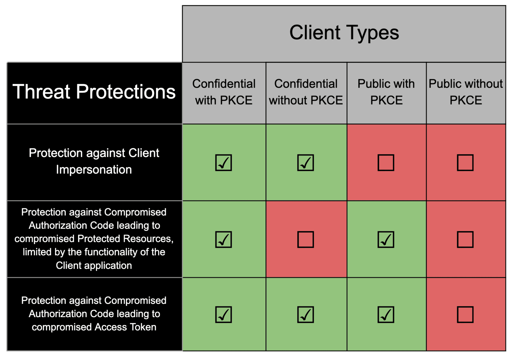 pkce with public and confidential clients
