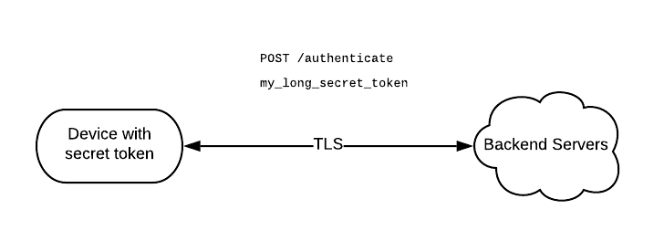 post authenticate