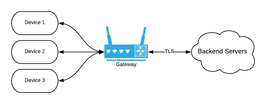 gateway flow