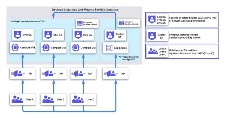 Google Cloud IAM: Designs for Self-Service Privilege Escalation ...