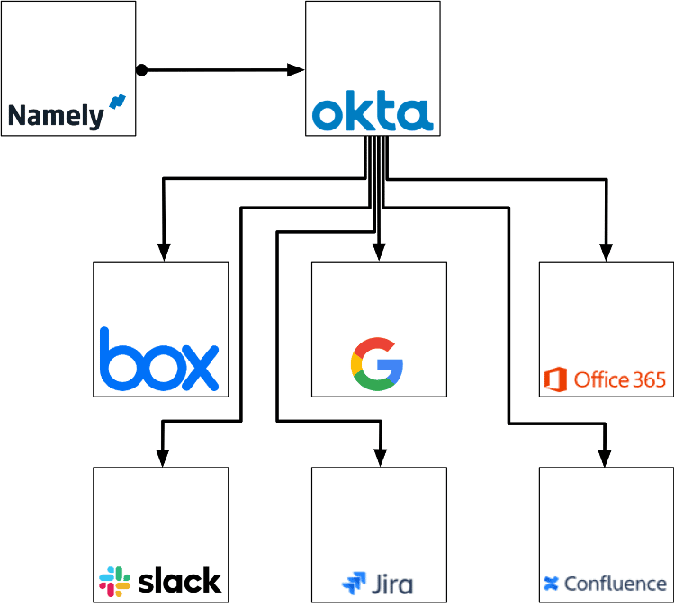 User profile data feed path diagram