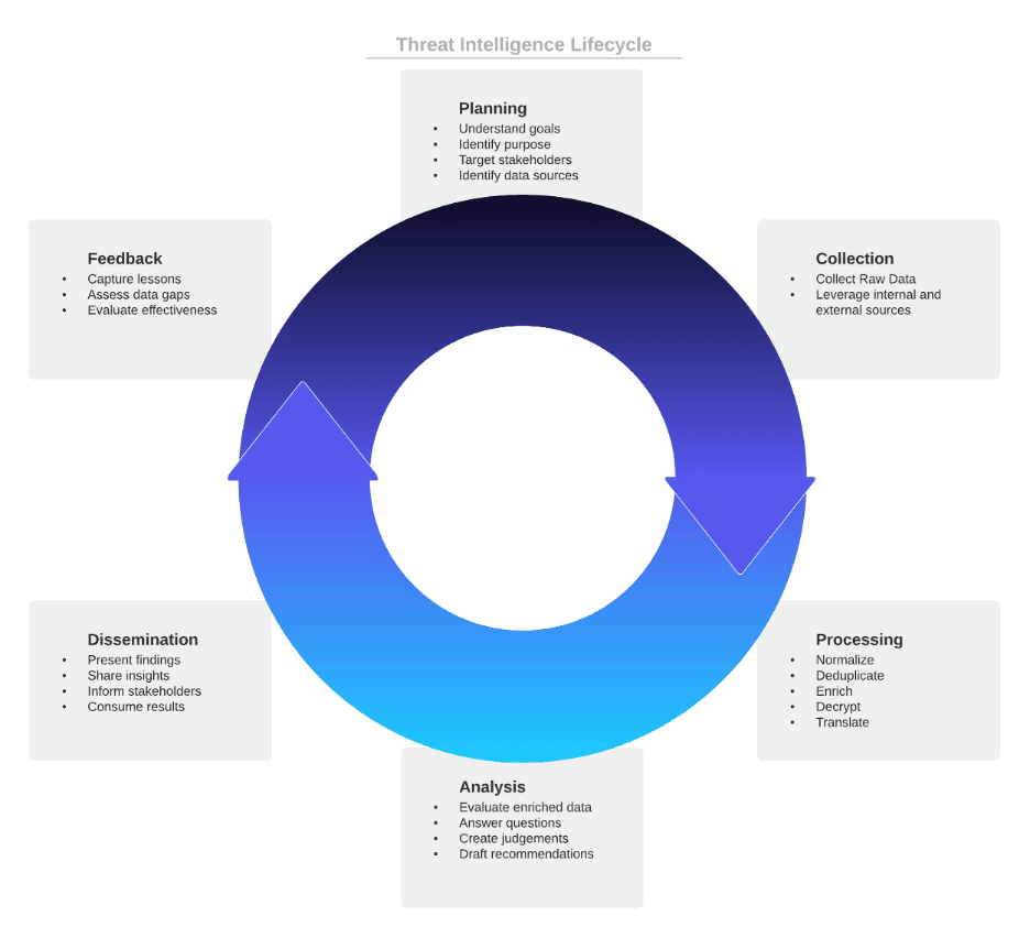 Threat Intelligence Lifecycle