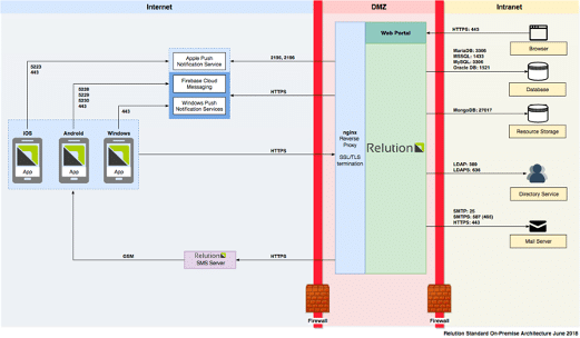 Figure 1: A diagram taken from the official Relution documentation outlines the architecture of the application when deployed on-premises.
