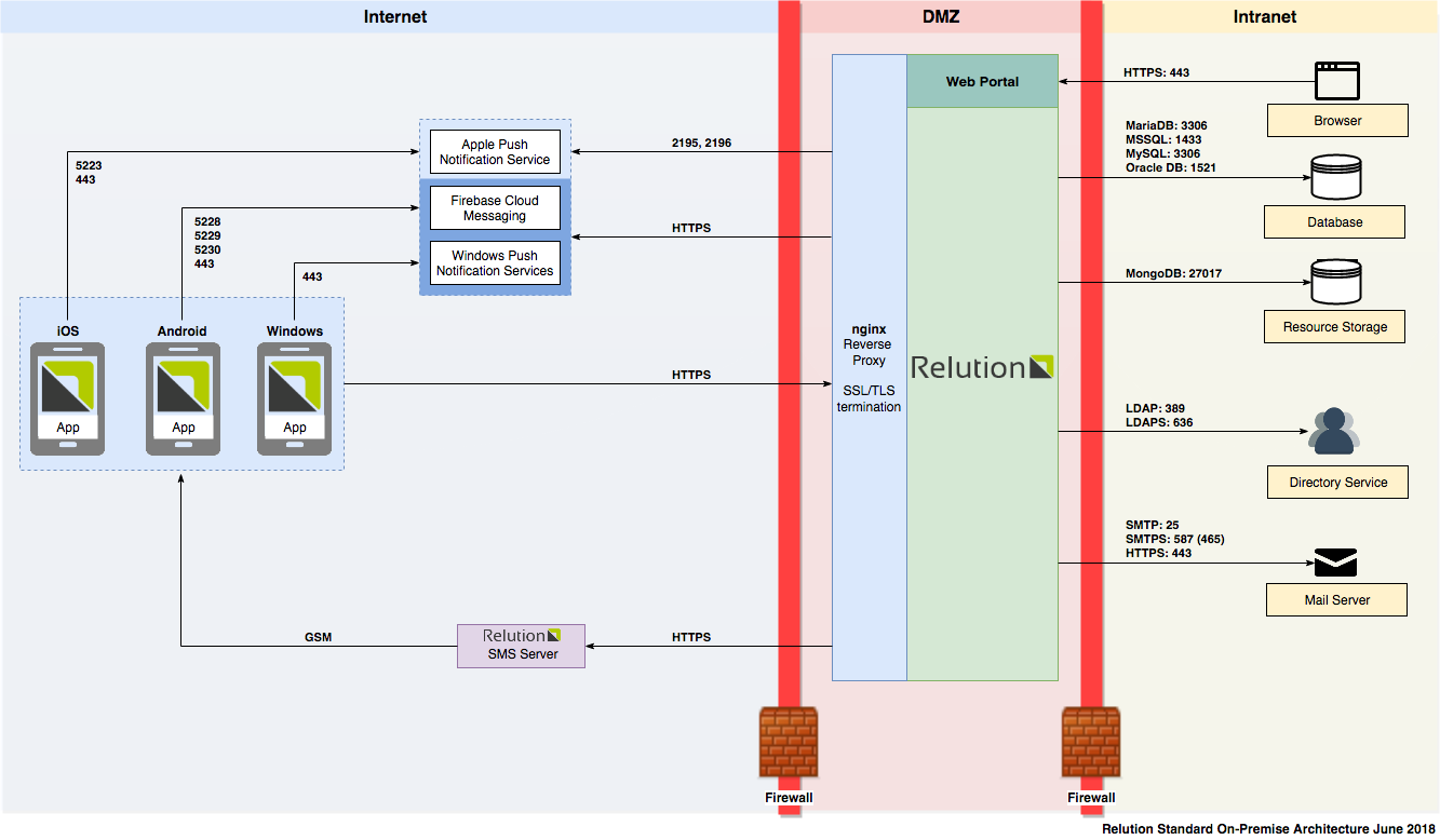 Figure 1: A diagram taken from the official Relution documentation outlines the architecture of the application when deployed on-premises.
