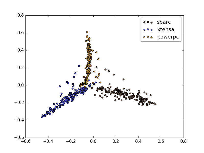 scatter graph results
