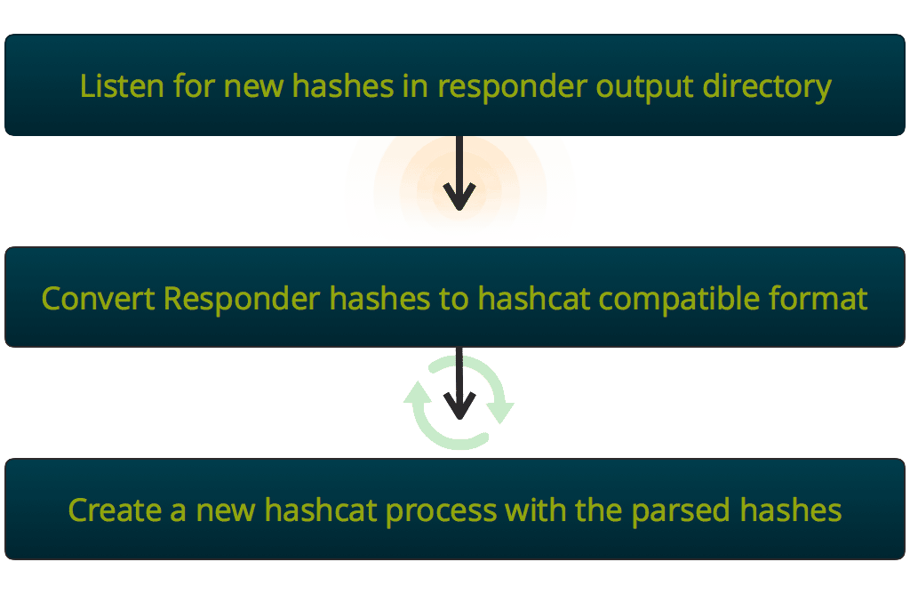 credentials workflow