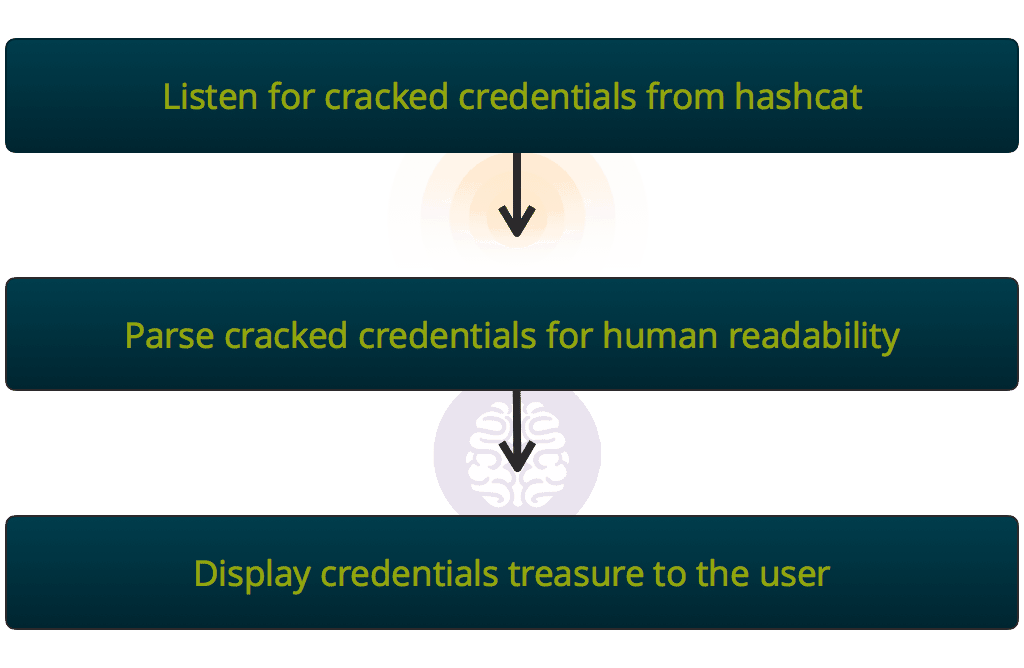 credentials workflow