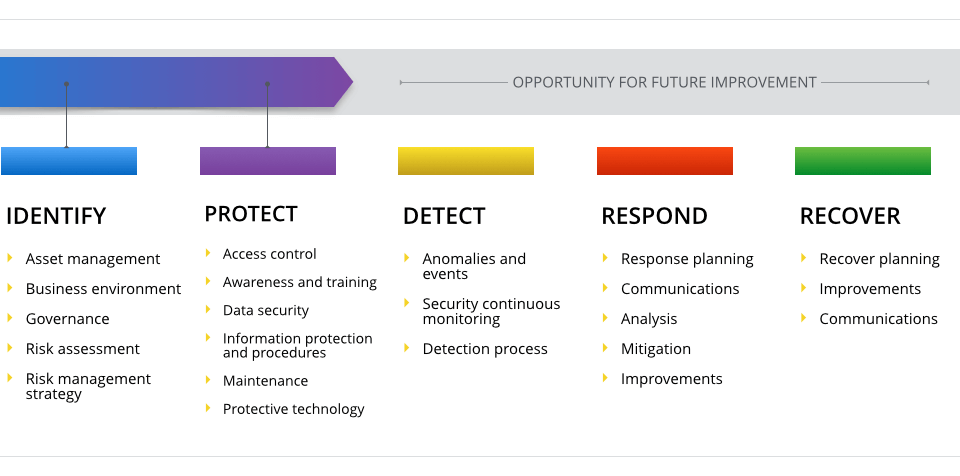 cybersecurity improvement journey