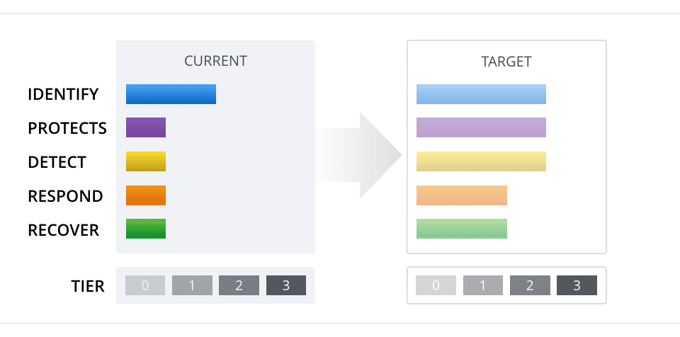current and target states