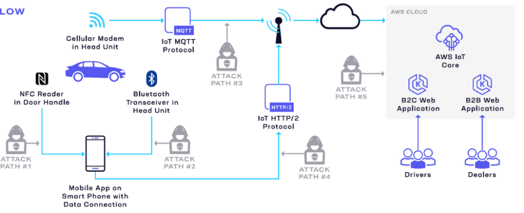 Automotive Attack Path Assessment