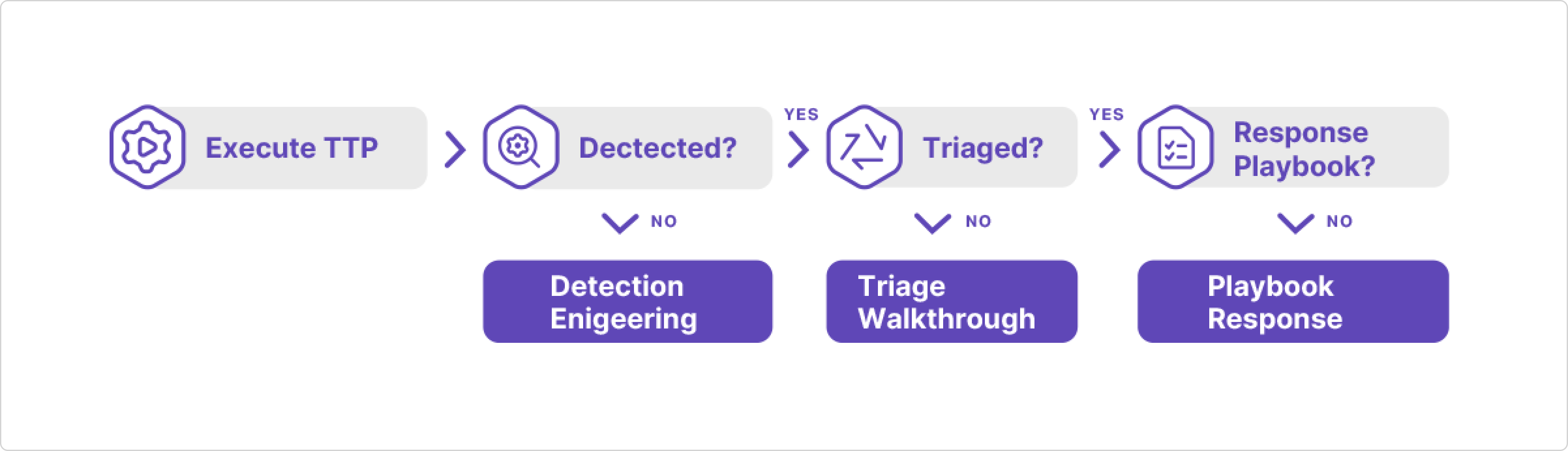 Purple Team Workflow