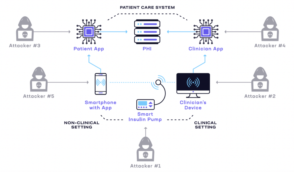 Executing an Offensive Security Strategy for Medical Devices
