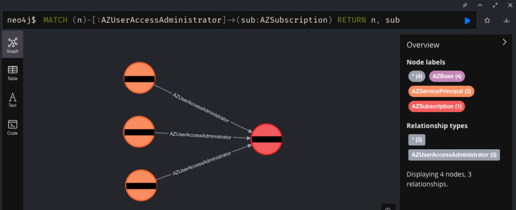  New AZUserAccessAdministrator relationships created by ScentTrail.