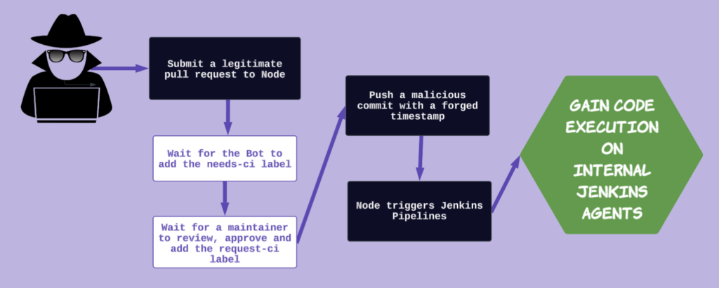 The attack chain.