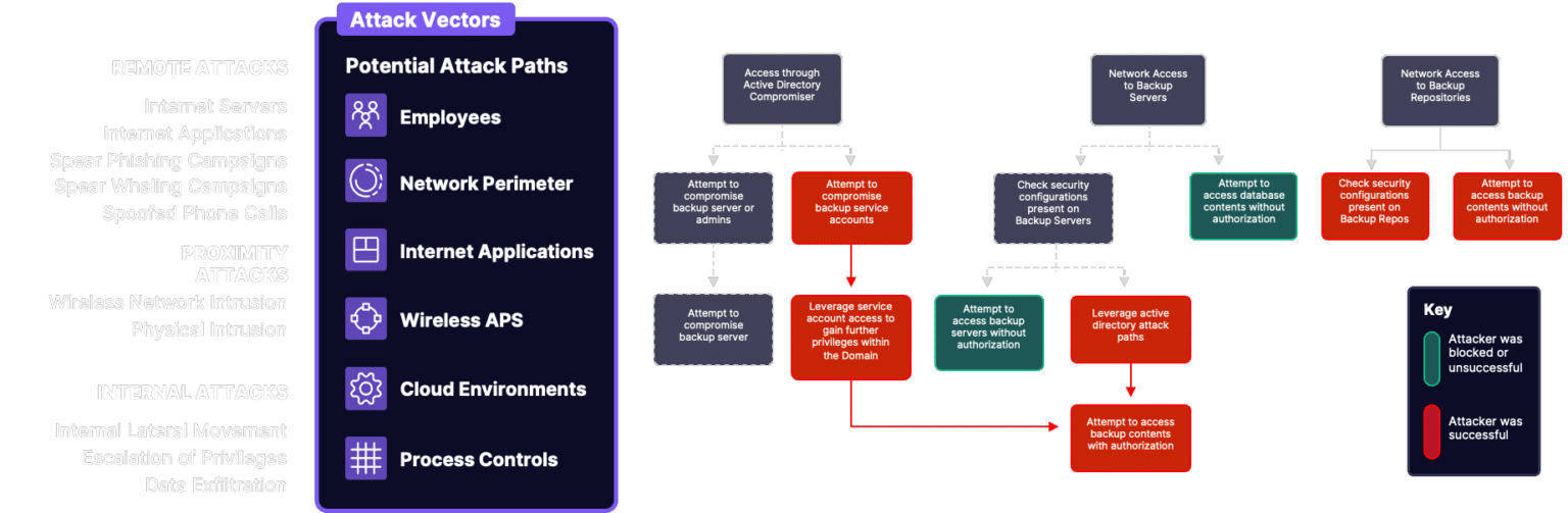 Graphic illustrating remote, proximity and internal attack vectors with potential attack paths through employees, network perimeter, internet apps, wireless APs, cloud environments and process controls, culminating in a color‑coded flowchart showing attempts to compromise Active Directory, backup servers and backup repositories.