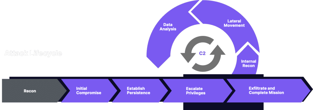 Red team attack lifecycle diagram illustrating recon, initial compromise, persistence, privilege escalation, lateral movement and mission completion.