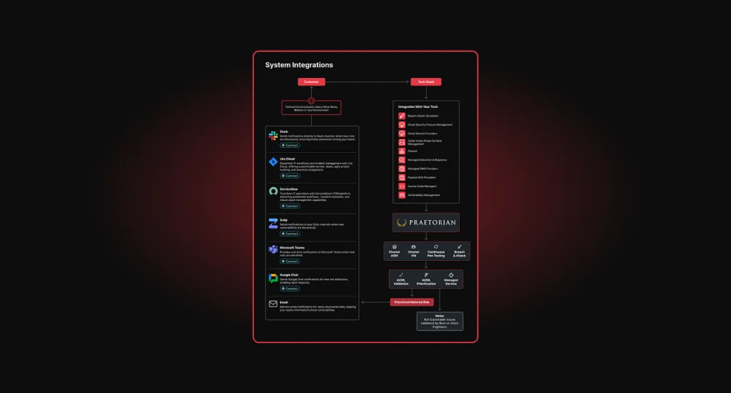 Praetorian Guard Marketecture