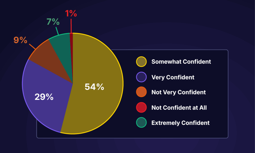 Cyber Security Controls and Processes