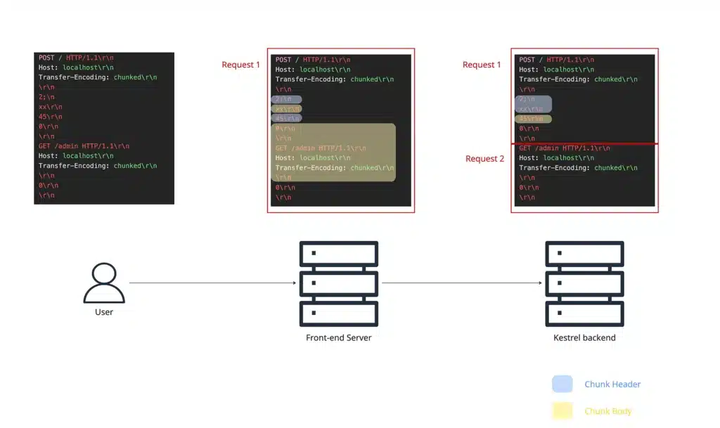 Frontend and Kestrel request interpretations