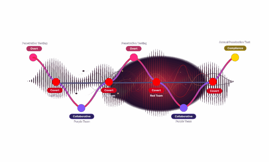 Graphical illustration of continuous penetration testing showing overt and covert testing phases, red team and purple team collaboration, and the transition to annual compliance testing over a sine-wave timeline.