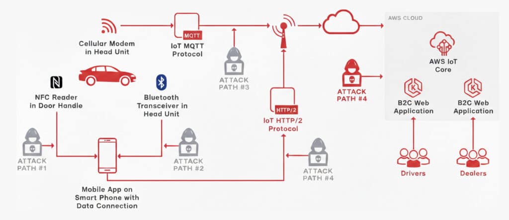 Automotive Penetration Testing