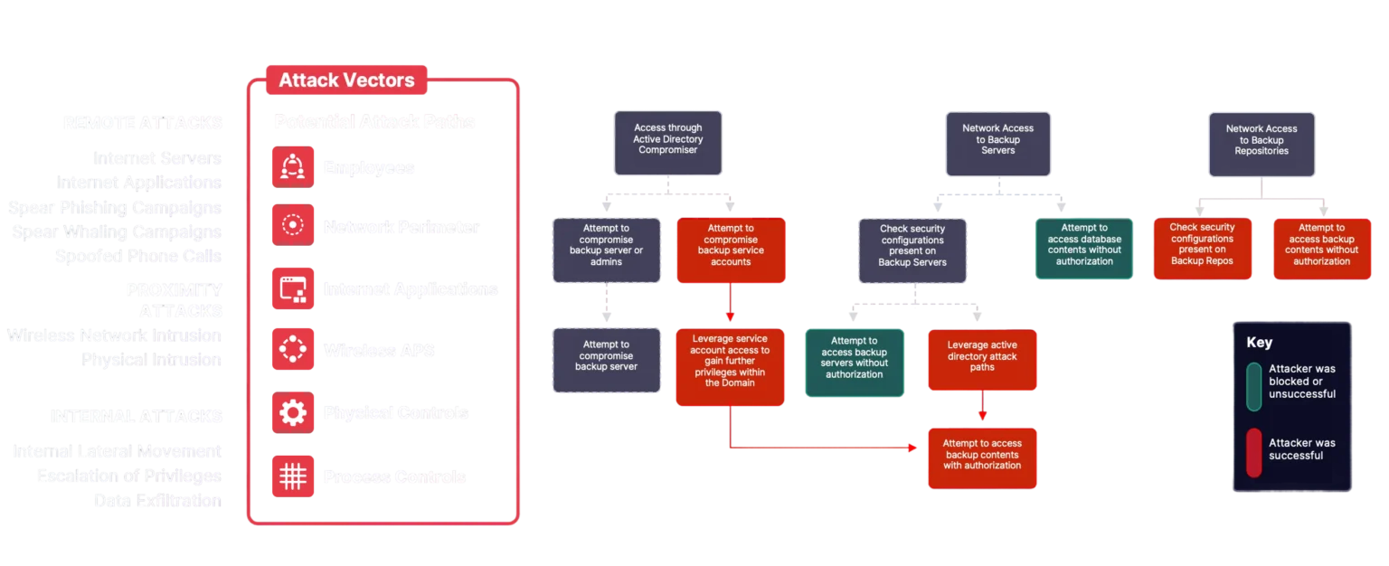 Infographic of red team attack objectives including ransomware simulation and intellectual property theft.