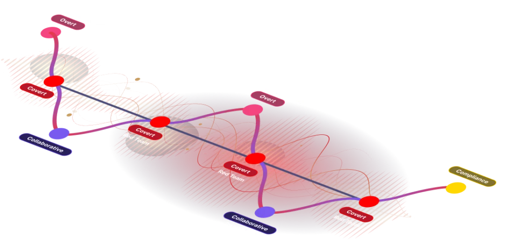 Continuous Pen Testing