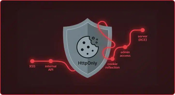 HttpOnly cookie bypass attack chain diagram showing XSS to GhostScript RCE