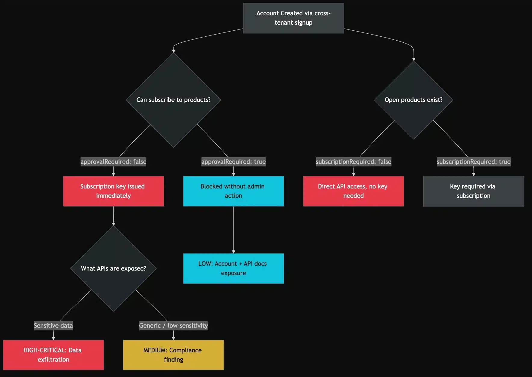 Flowchart showing security risk paths from cross-tenant signup through subscription decisions to final risk outcomes
