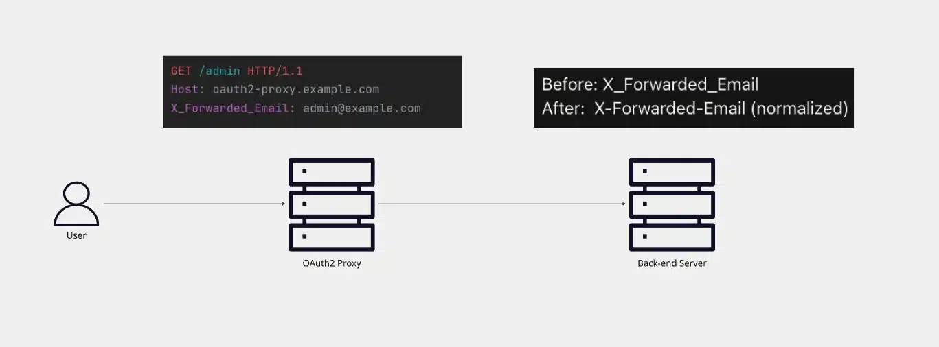 When Proxies Become Attack Vectors Through Header Injection - Security ...