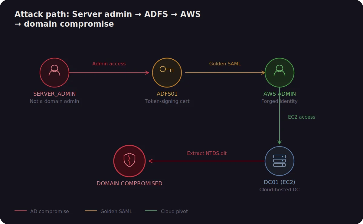 Attack path showing shadow admin chain from server admin through ADFS to AWS domain compromise