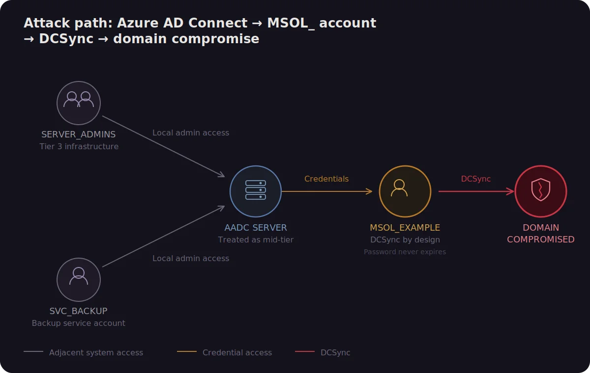 Azure AD Connect MSOL account DCSync shadow admin path to domain compromise