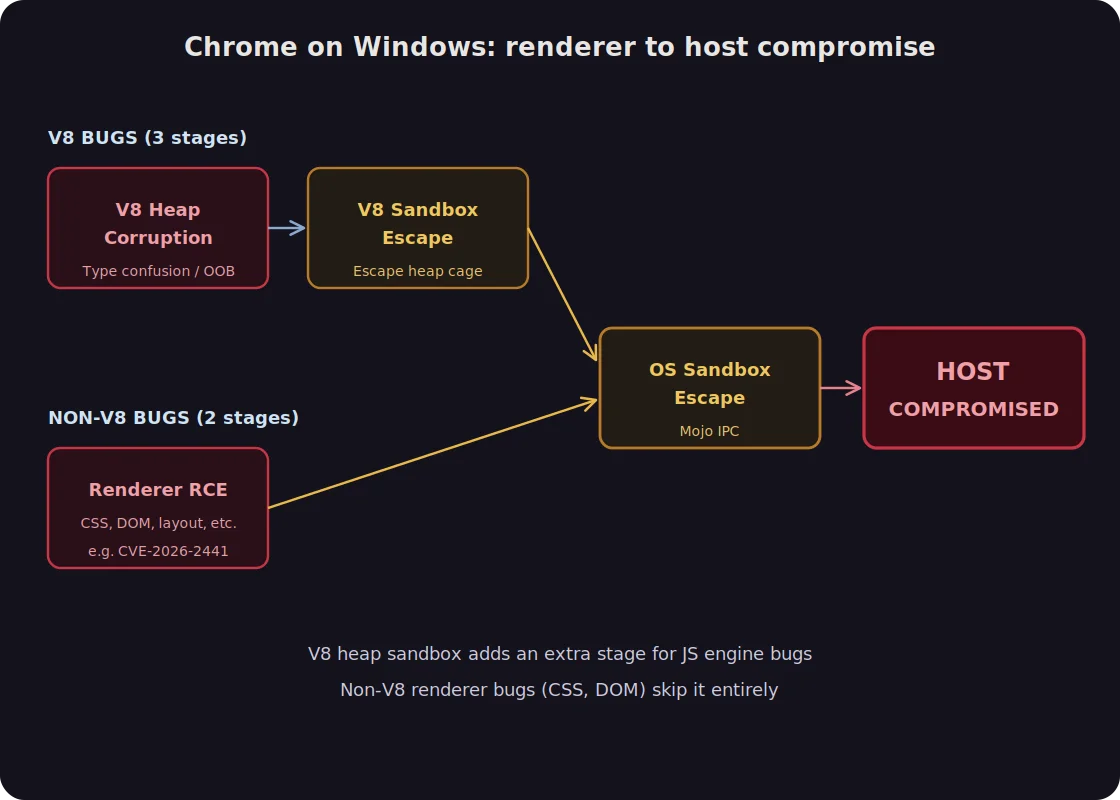 Chrome exploit chain renderer to host compromise via V8 sandbox escape